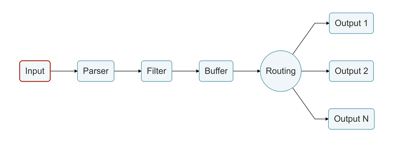 Source: https://docs.fluentbit.io/manual/concepts/data-pipeline/input