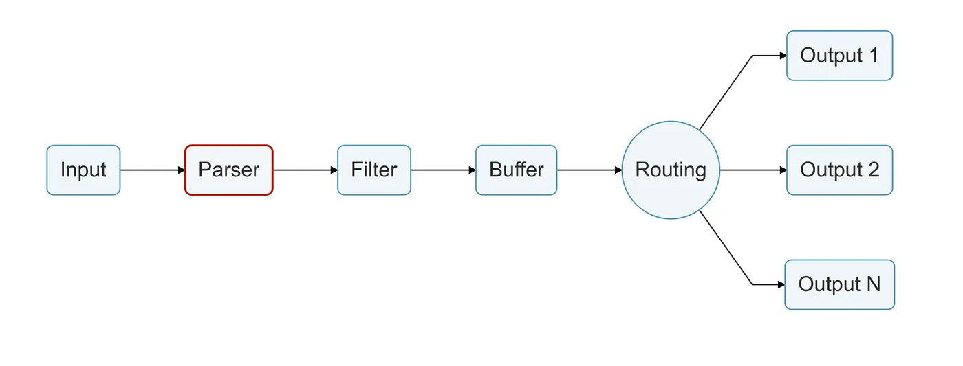 Source: https://docs.fluentbit.io/manual/concepts/data-pipeline/parser