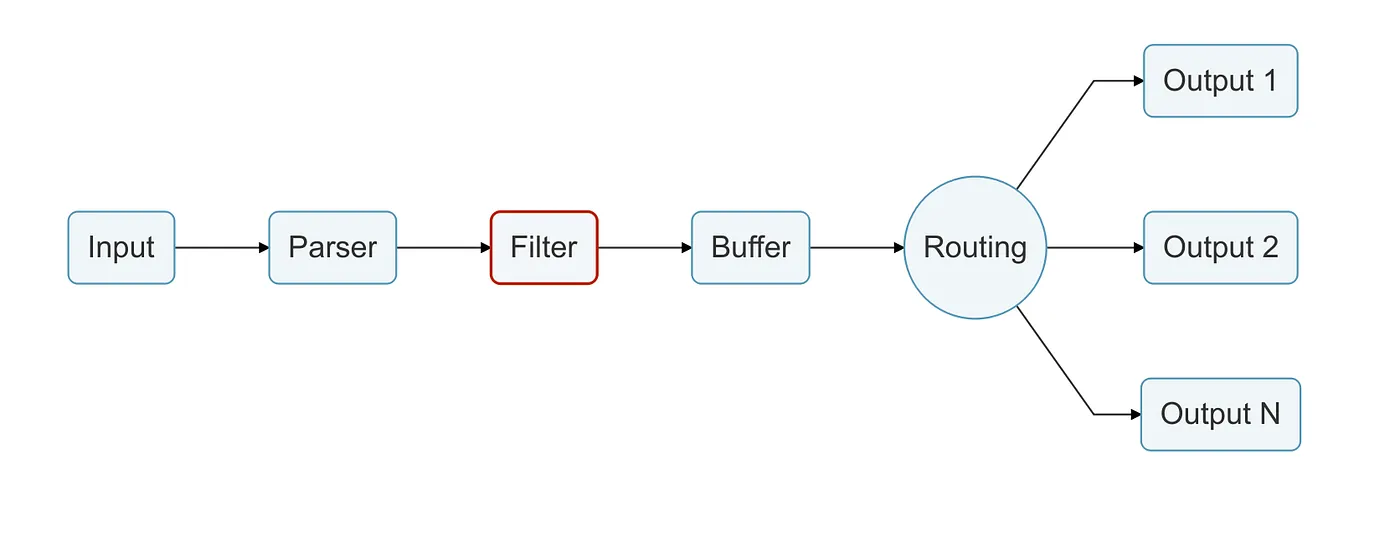 Source: https://docs.fluentbit.io/manual/concepts/data-pipeline/filter