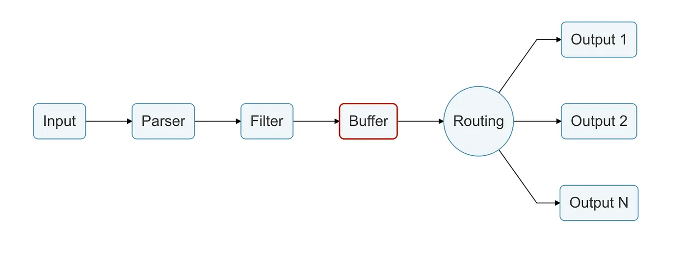 Source: https://docs.fluentbit.io/manual/concepts/data-pipeline/buffer