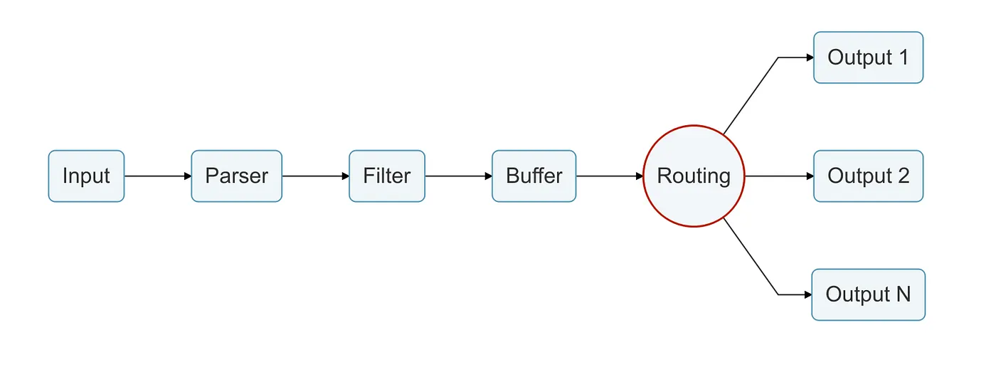 Source: https://docs.fluentbit.io/manual/concepts/data-pipeline/router