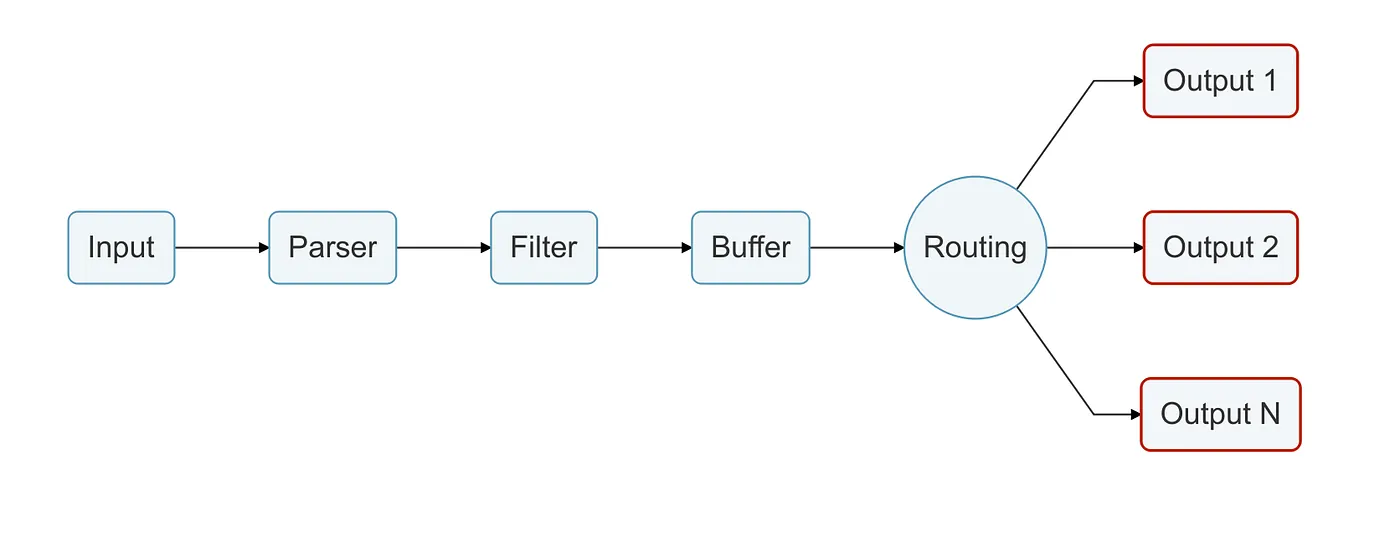 Source: https://docs.fluentbit.io/manual/concepts/data-pipeline/output